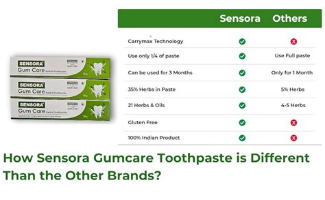 Buy SENSORA Gum Care Toothpaste For Complete Oral Care | Prevents From ...