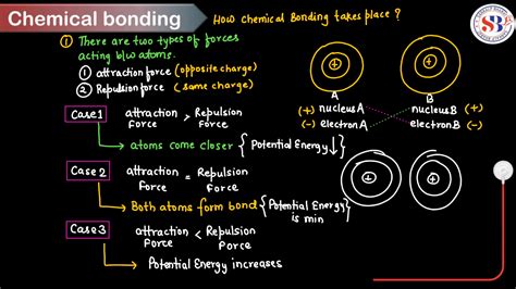 Chemical Bonding - Definition, Types of Bonds, Theories