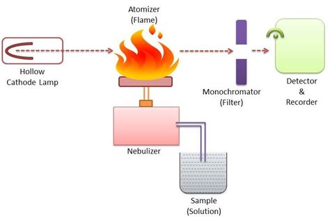 Image result for Simple Absorption Spectroscopy