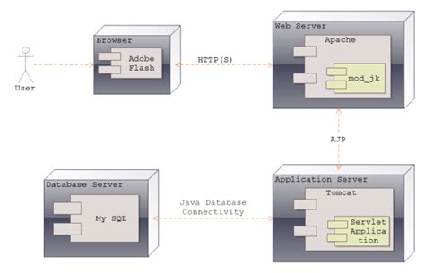 Example of Software Diagrams - Edraw