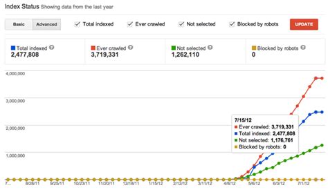 Image result for How to Check Google Index Status