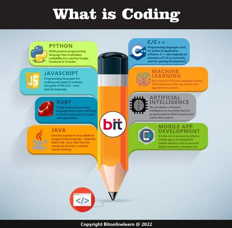 Image result for Coding Writing