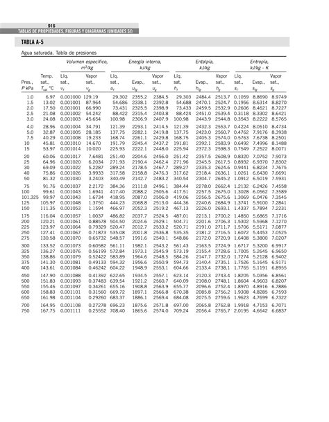 Tablas Vapor de Agua Cengel.pdf Libro Cengel | PDF