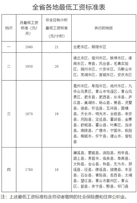 安徽省关于调整全省最低工资标准的通知（2023年3月起执行）