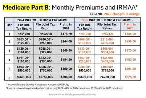 Are Medicare Premiums Tax Deductible In 2025 Will Social Security