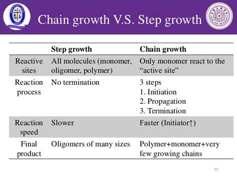 Image result for Step-Growth Polymer Conversion
