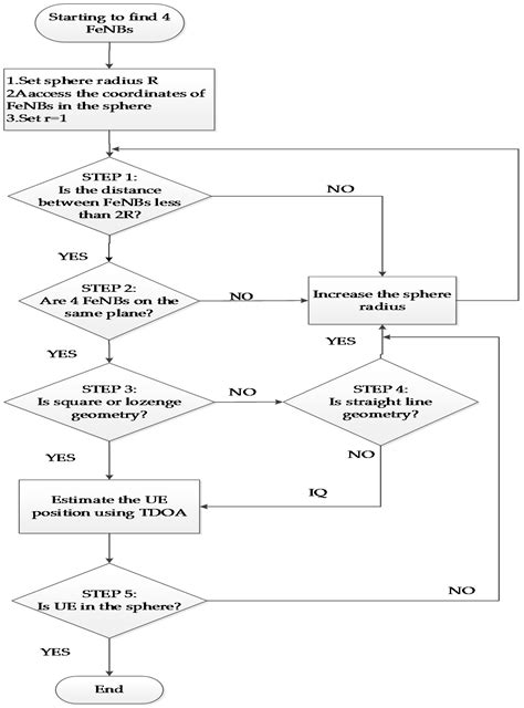 A Quadrilateral Geometry Classification Method and Device for Femtocell ...