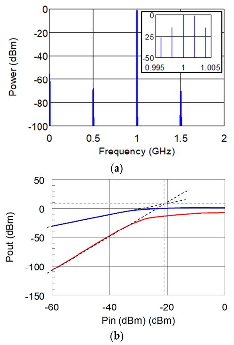 Dual-Conversion Microwave Down Converter for Nanosatellite Electronic ...