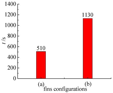 Optimization of the Melting Performance of a Thermal Energy Storage ...