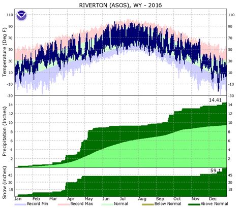 2016 Wyoming Climate Summary