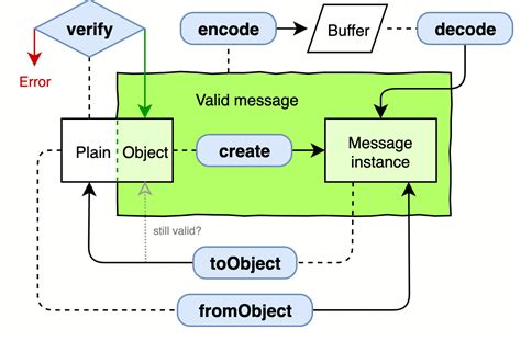 Image result for Python Protobuf PB2