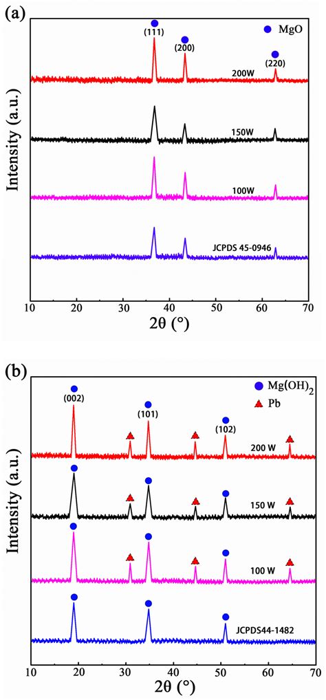 Adsorption Capability and Mechanism of Pb(II) Using MgO Nanomaterials ...