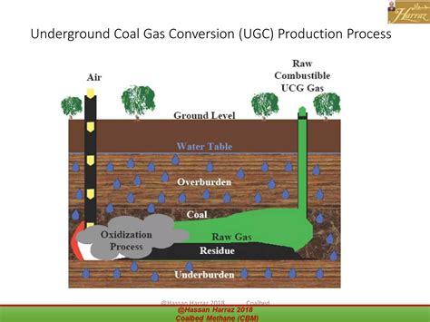 COAL BED METHANE (CBM) | PDF