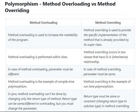 Image result for Method Overloading and Method Overriding in Polymorphism