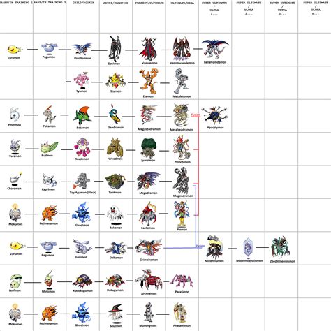 Digimon Evolution Chart