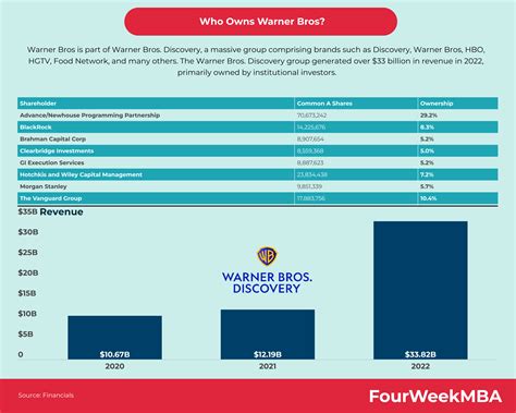 Who Owns Warner Bros? - FourWeekMBA