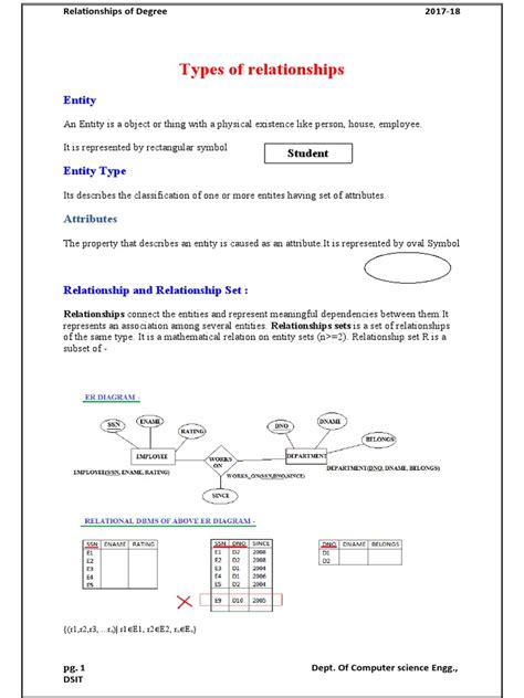 Image result for Relationship Types in DBMS