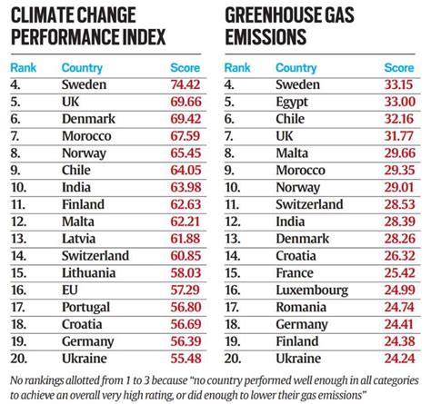 Climate Change Performance Index 2021