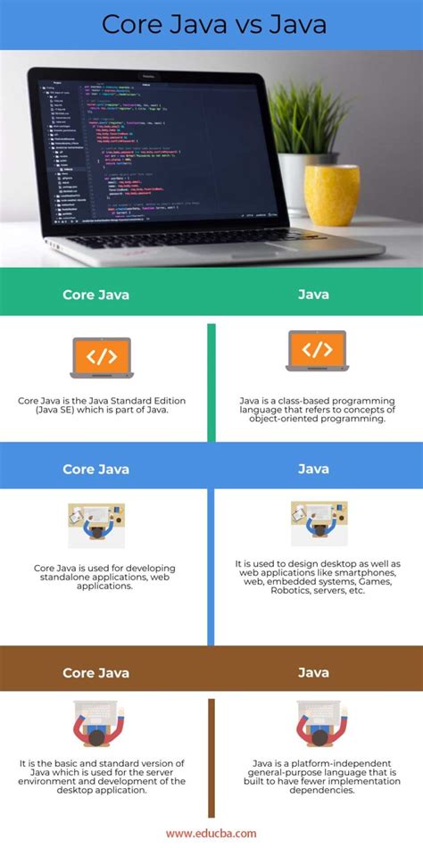 Image result for Java Core vs Java