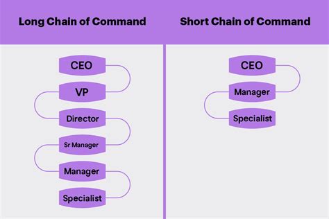 Chain of Command Structure 的图像结果