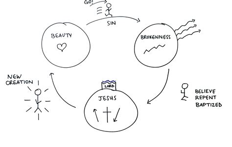 Disciple Making Resources - Northside Christian Church
