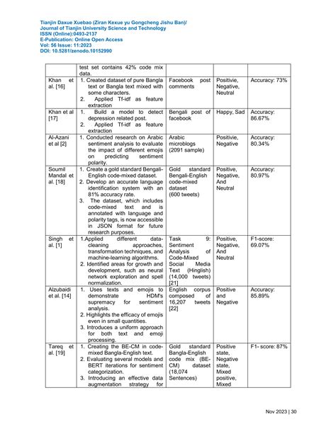 SENTIMENT ANALYSIS OF BANGLA-ENGLISH CODE-MIXED AND TRANSLITERATED ...