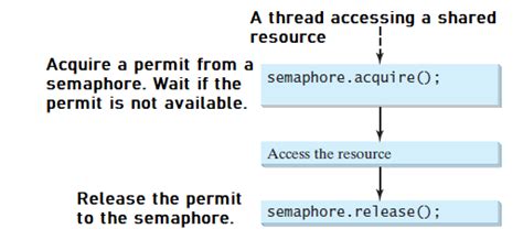 Image result for Process Synchronization Using Semaphore
