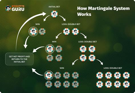 Martingale Strategy for Roulette game - Analysis with Charts