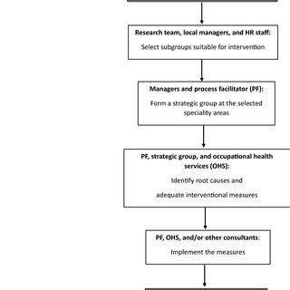 Image result for Intervention Optimization Process