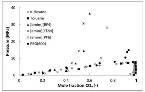 Energies | Special Issue : Carbon Capture, Utilisation and Storage