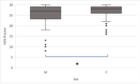 Prevalence of Possible Dementia in Patients with Maxillofacial Defects ...