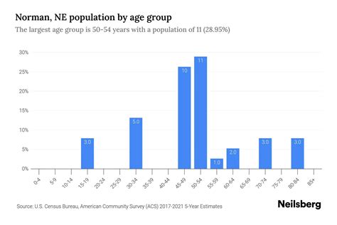 Norman, NE Population by Age - 2023 Norman, NE Age Demographics | Neilsberg