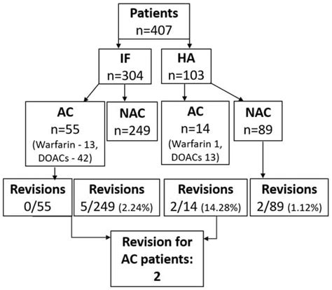 Is It Safe to Resume Direct Oral Anticoagulants upon Discharge after ...