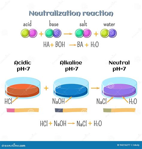 Acid-base, Neutralization Reaction of Hydrochloric Acid and Sodium ...