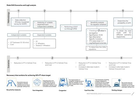 Mode Shift Scenarios | CEPT - Portfolio