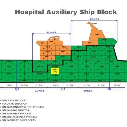 Image result for Ship Building Process