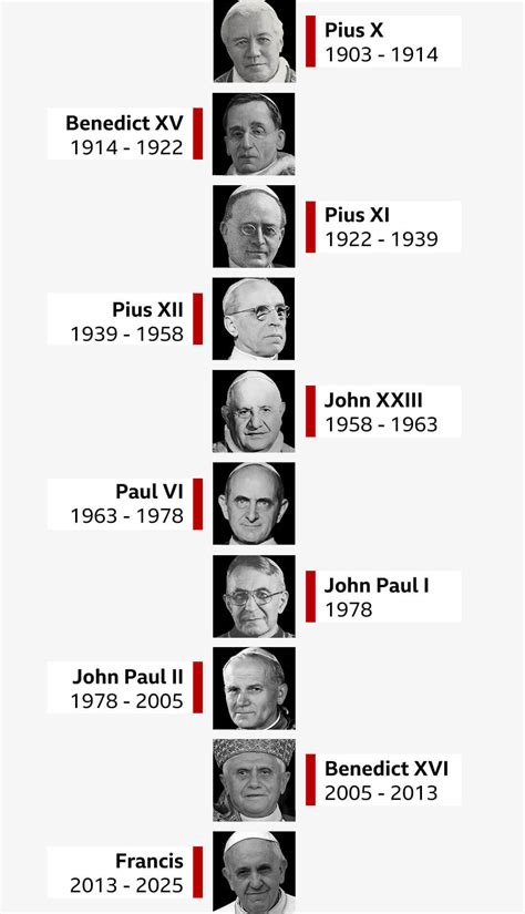 Timeline showing the last ten popes of the Catholic Church