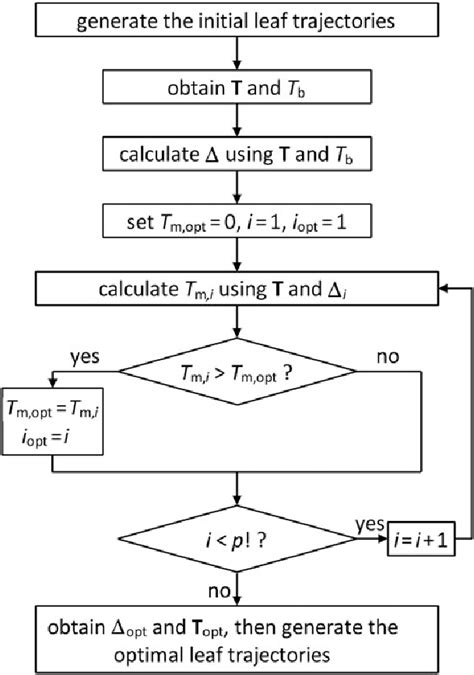 Image result for Algorithm and Flowchart Deltastep