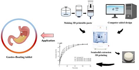Fabrication of Gastro-Floating Famotidine Tablets: Hydroxypropyl ...