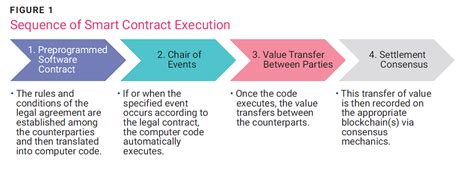 Smart Contracts Blockchain 的图像结果