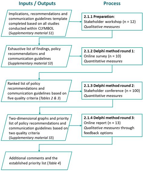 Image result for Delphi Technique Example