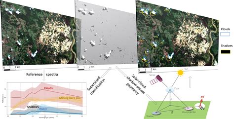 Cloud and Cloud-Shadow Detection for Applications in Mapping Small ...