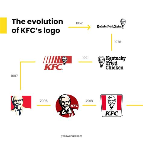 Kfc Logo History