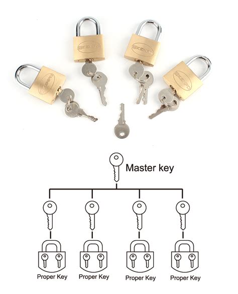 Master Key Only For Master Key System Padlock 50Mm 的图像结果