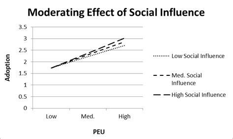 Image result for How to Draw Graph of Moderation From Process Macro