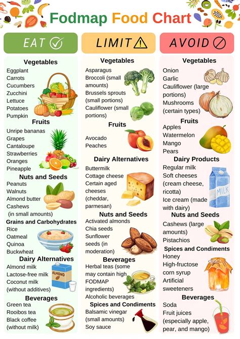 FODMAP Diet Food List - Eat, Limit & Avoid Printable Chart | Fodmap ...