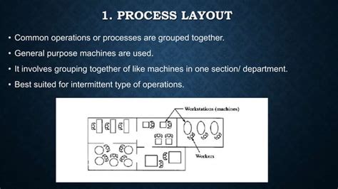 Image result for Learning Plant Layout