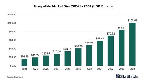 Tirzepatide Market Size to Touch USD 116.01 Billion by 2035
