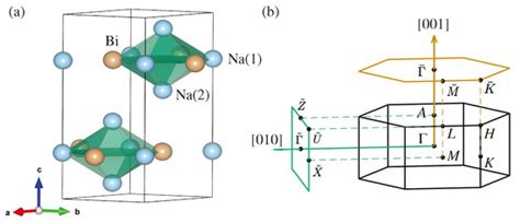 Topological Dirac Semimetal Phase in Bismuth Based Anode Materials for ...