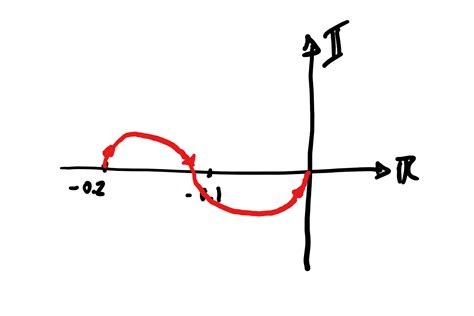 Nyquist Plot Example Solved 的图像结果